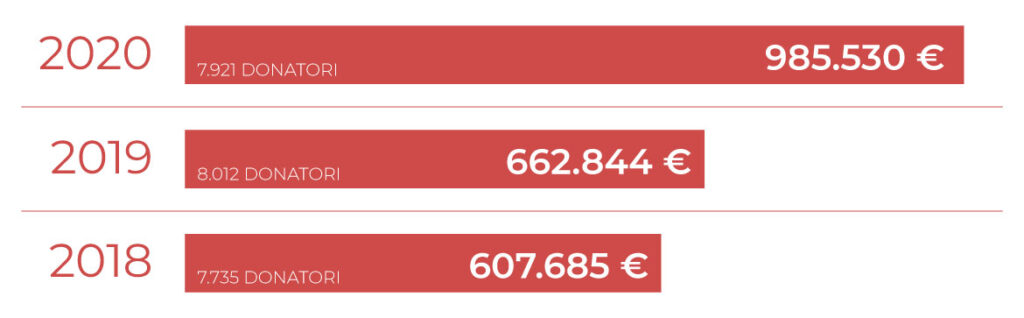 Grafico 5 Per Mille 2020 Ita