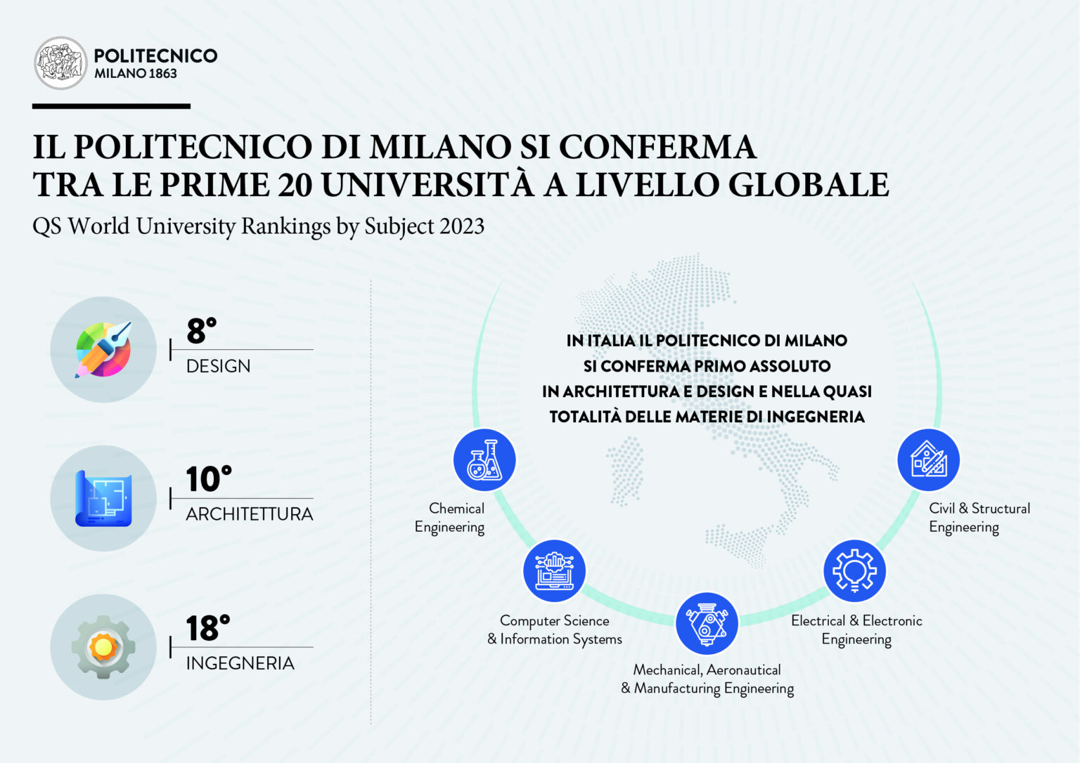 QS Ranking: il Politecnico di Milano è tra le prime 20 università al ...